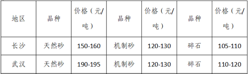 湖南、湖北一砂難求，重慶砂石廠關(guān)?！L(zhǎng)江砂石價(jià)格大漲！