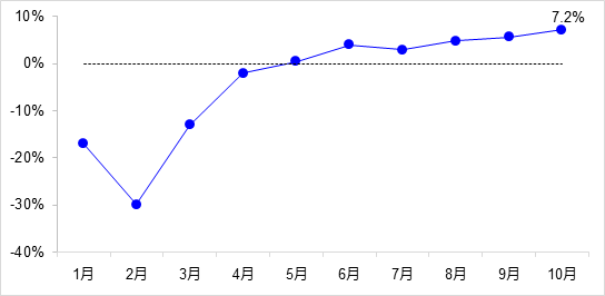 交通投資保持高位增長！1-10月全國完成交通固定資產(chǎn)投資2.8萬億元！