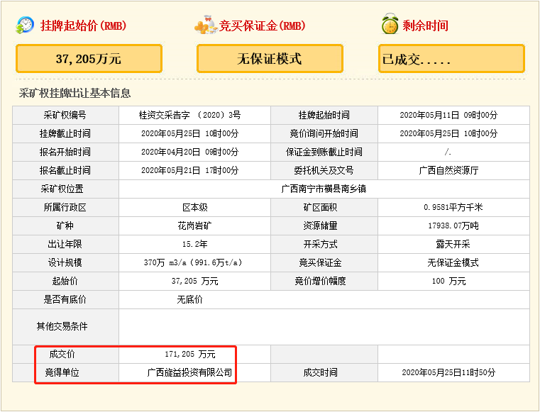 瘋狂！廣西南寧交投7.61億元拍得一宗花崗巖采礦權(quán)，竟需35.7年才能收回成本？